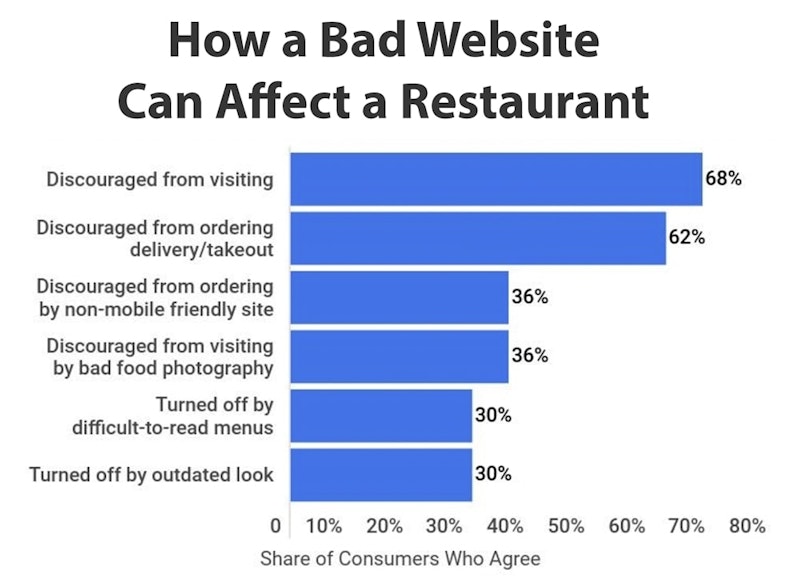 The bar chart illustrates the negative impact of a bad website on a restaurant, with key points including discouragement from visiting, ordering delivery/takeout, and being deterred by non-mobile-friendly sites, bad food photography, difficult-to-read menus, and an outdated look.