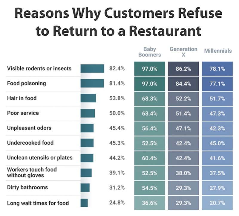 A chart detailing reasons why customers refuse to return to a restaurant, categorized by Baby Boomers, Generation X, and Millennials. Top reasons include visible rodents or insects, food poisoning, and hair in food.