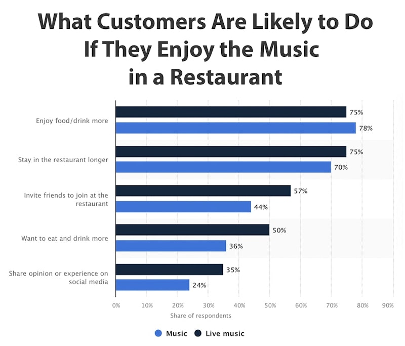 The bar chart shows the likelihood of customer actions if they enjoy the music in a restaurant, comparing responses for general music versus live music. Key actions include enjoying food/drink more, staying longer, inviting friends, wanting to eat/drink more, and sharing experiences on social media.