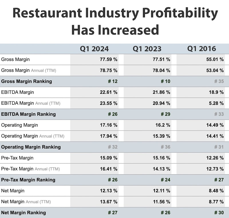 A table shows the profitability metrics of the restaurant industry for Q1 2024, Q1 2023, and Q1 2016. Key metrics such as gross margin, EBITDA margin, operating margin, pre-tax margin, and net margin have all increased significantly from 2016 to 2024.