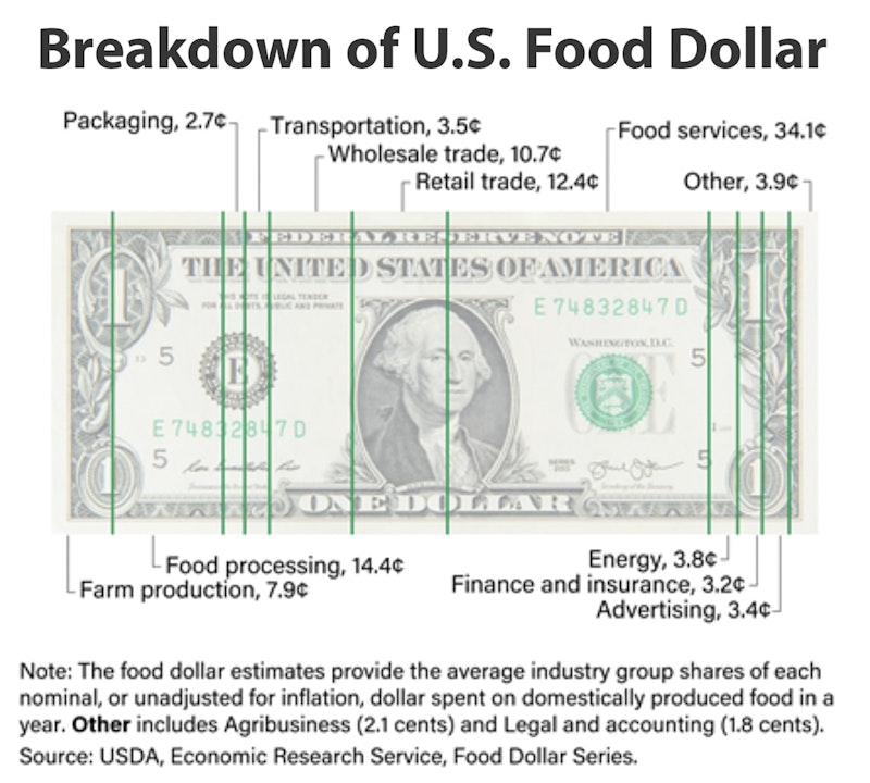 A graphic displays the breakdown of a U.S. food dollar, highlighting that 34.1 cents go to food services, 14.4 cents to food processing, and 12.4 cents to retail trade. Other categories include wholesale trade (10.7 cents), farm production (7.9 cents), transportation (3.5 cents), and several smaller expenses such as packaging, energy, finance, insurance, and advertising.
