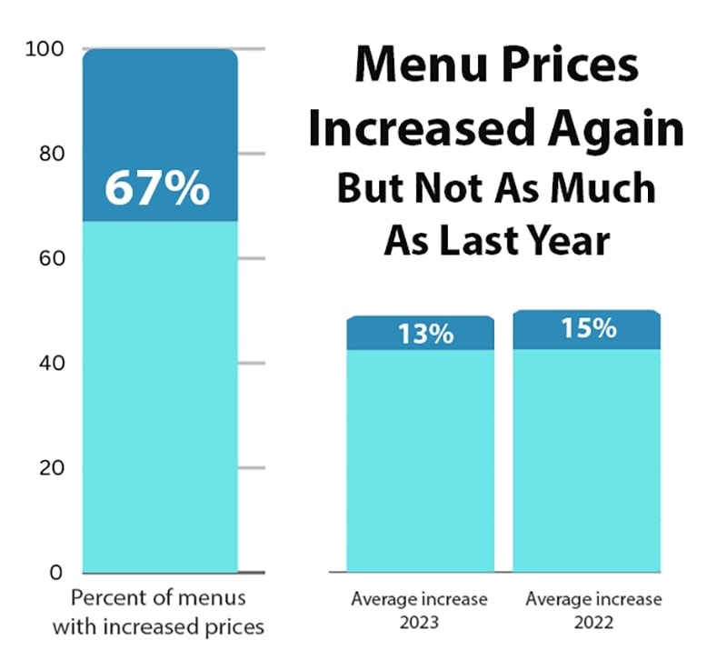 A bar graph shows that 67% of menus experienced price increases, with an average increase of 13% in 2023 compared to 15% in 2022. The title indicates that menu prices increased again but not as much as the previous year.